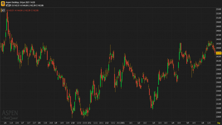 ICT Sector (24 มิ.ย.64)
