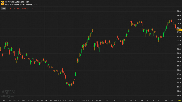 Property Sector (24 มิ.ย.64)
