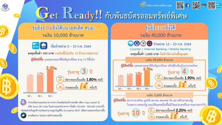 สบน.เปิดขายพันธบัตรออมทรัพย์”ยิ่งออมยิ่งได้”5หมื่นล้าน