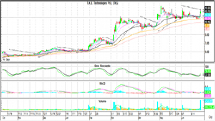 Technical Insight (25 มิ.ย.64)