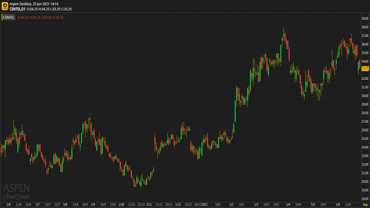 CENTEL - ถือ (25 มิ.ย.64)
