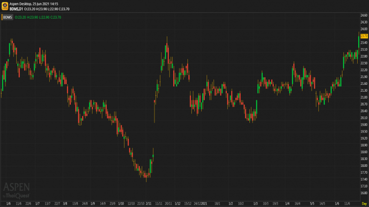 BDMS - ซื้อ (25 มิ.ย.64)