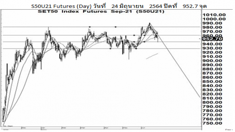 Daily SET50 Futures (25 มิ.ย.64)