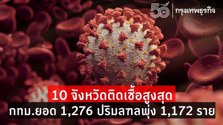 อัพเดท 'โควิดวันนี้' 10 จว.ติดเชื้อสูงสุด กทม.ยอด 1,276 ปริมณฑลพุ่ง 1,172 จับตาชลบุรี-สงขลา