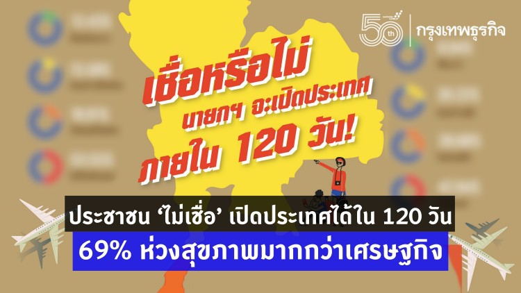 ‘นิด้าโพล’ พบประชาชน ‘ไม่เชื่อ’ เปิดประเทศได้ 69% ห่วงสุขภาพมากกว่าเศรษฐกิจ