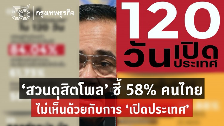 ‘สวนดุสิตโพล’ ชี้ 58% คนไทยไม่เห็นด้วยกับการ ‘เปิดประเทศ’