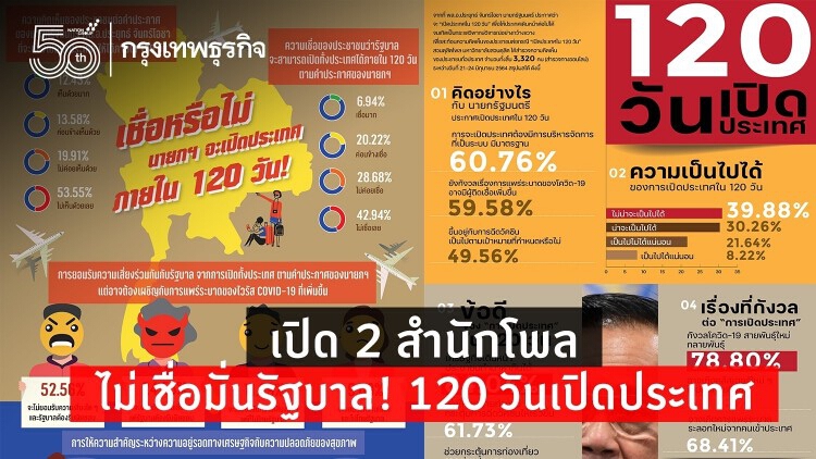 เปิด 2 สำนักโพล รัฐบาลเผชิญ 'วิกฤติศรัทธา' ปม 120 วันเปิดประเทศ