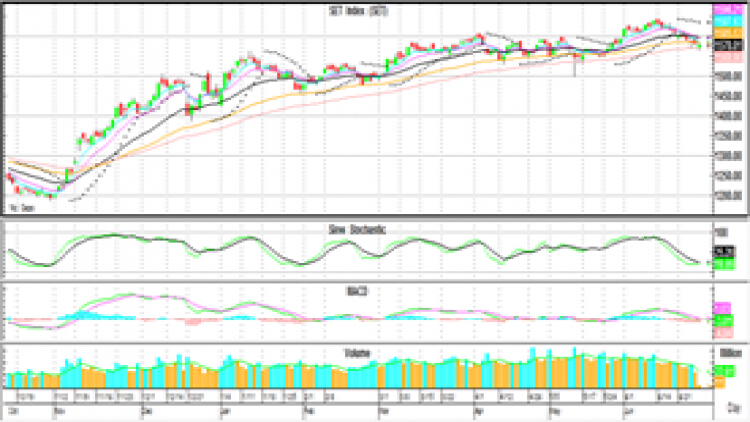 AFTERNOON CALL ACTION NOTES (28 มิ.ย.64)
