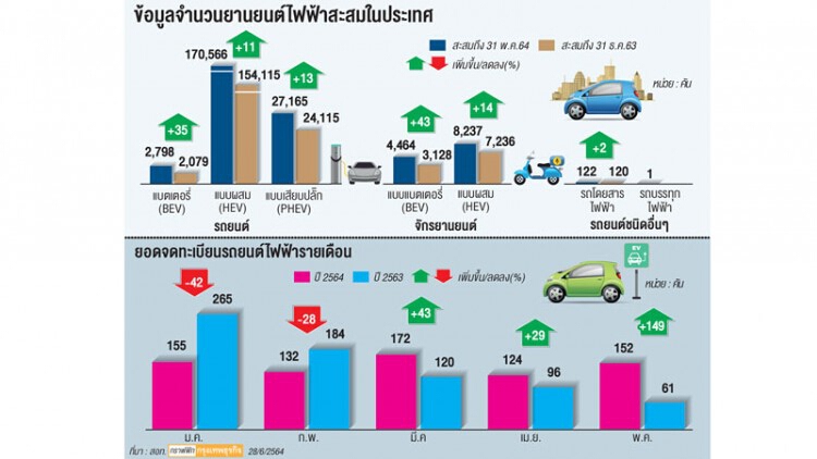 ยอดรถยนต์ไฟฟ้าป้ายแดงยังแรงต่อ