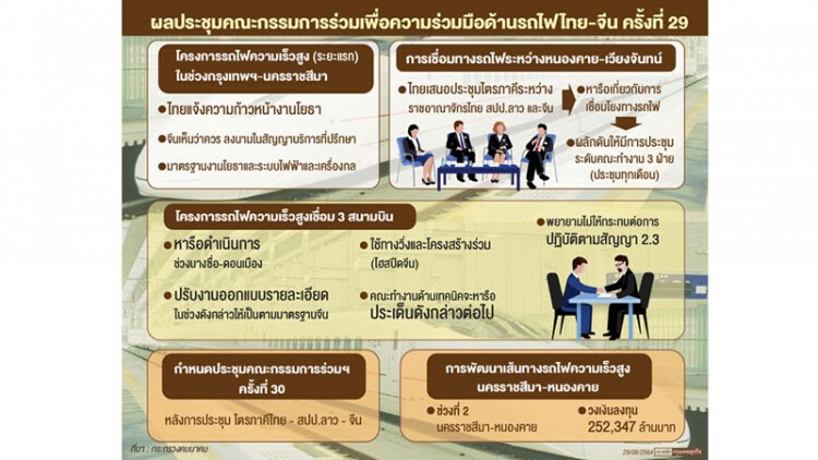 ไทย-จีนขยับรับไฮสปีดเชื่อมภูมิภาค
