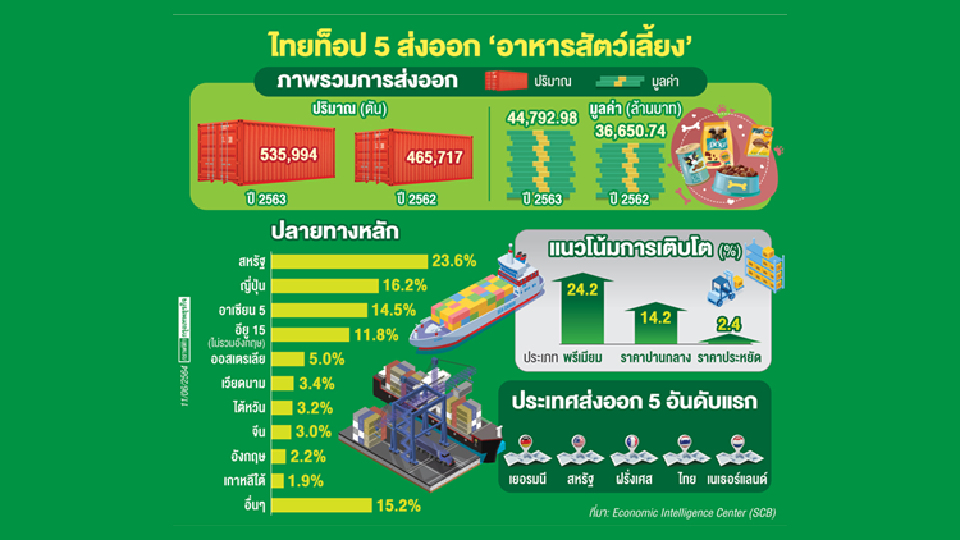 'อาหารสัตว์เลี้ยง' รับอานิสงส์โควิด