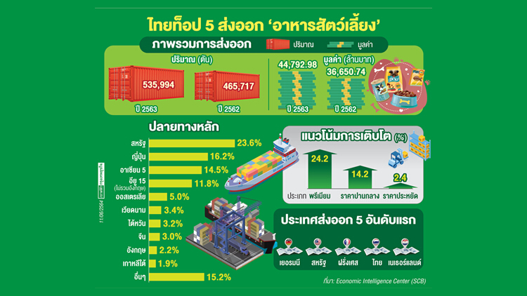 'อาหารสัตว์เลี้ยง' รับอานิสงส์โควิด