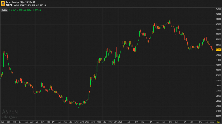 Bank Sector (29 มิ.ย.64)