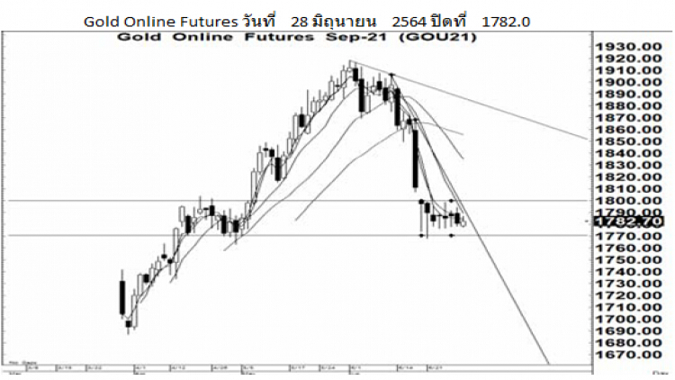 Daily Gold Futures (29 มิ.ย.64)