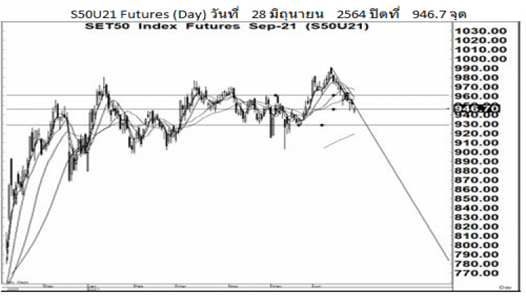Daily SET50 Futures (29 มิ.ย.64)