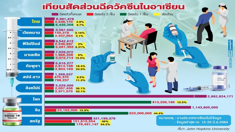 ไทยฉีดวัคซีนสัดส่วนต่ำค่ากลางโลก