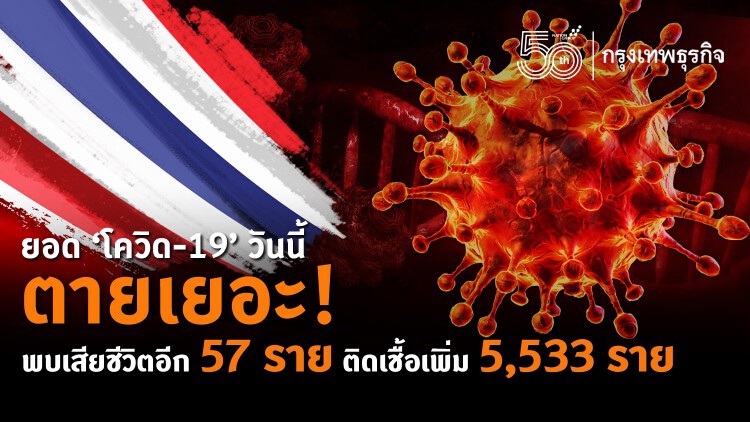 ยอด 'โควิด-19' วันนี้ ตายเยอะ! พบเสียชีวิตอีก 57 ราย ติดเชื้อเพิ่ม 5,533 ราย