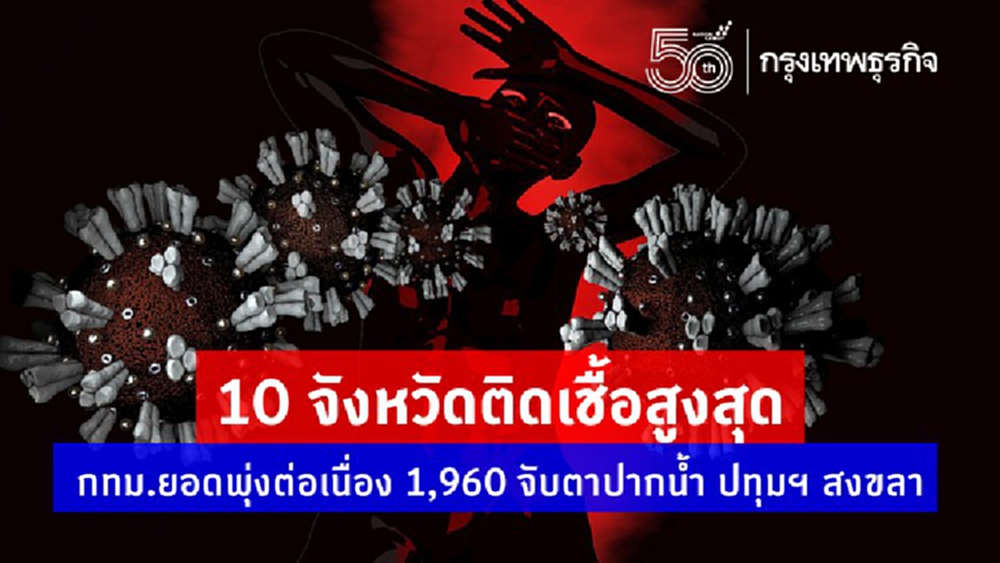 อัพเดท 'โควิดวันนี้' 10 จังหวัดติดเชื้อสูงสุด กทม.ยอดพุ่งต่อเนื่อง 1,960 จับตาปากน้ำ ปทุมฯ