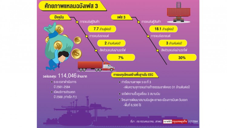 “แหลมฉบัง เฟส3 ”ปูทางรับส่งออกรถยนต์แรง