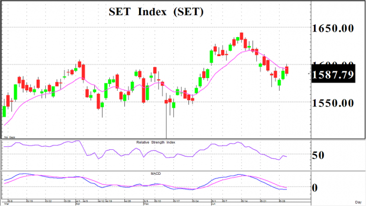 ผันผวน รอปัจจัยใหม่ (1 ก.ค.64)