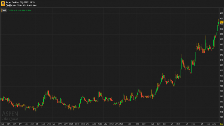 CHG - ซื้อ (1 ก.ค.64)