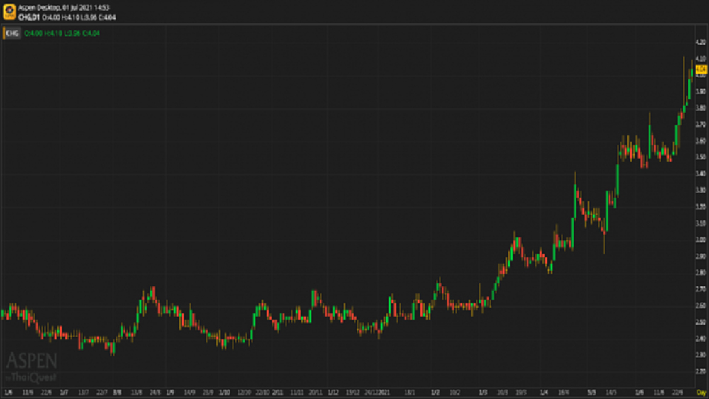 CHG - ซื้อ (1 ก.ค.64)