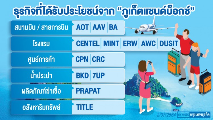ส่องหุ้นรับอานิสงส์"ภูเก็ตแซนด์บ็อกซ์"