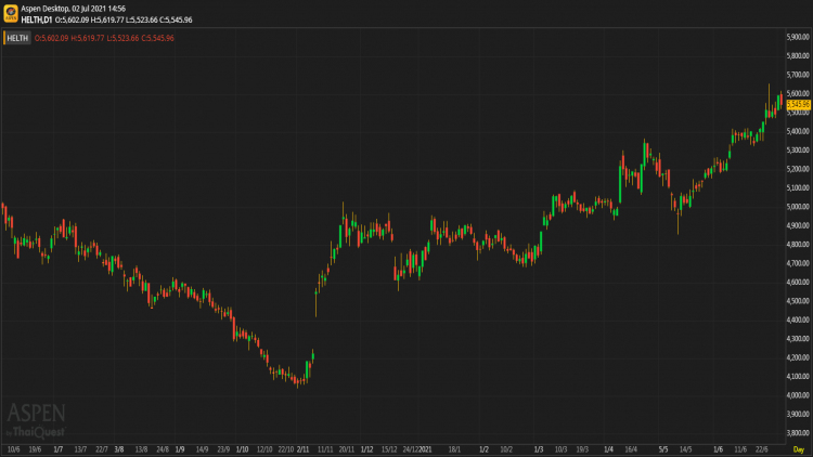 Healthcare sector (2 ก.ค.64)