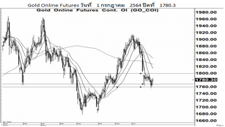 Daily Gold Futures (2 ก.ค.64)