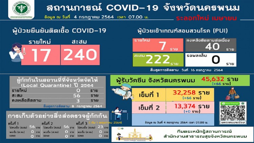 นครพนม ติดเชื้อโควิดวันนี้ 17 ราย มาจากพื้นที่เสี่ยง-สัมผัสผู้ป่วย