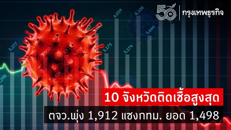 อัพเดท 'โควิดวันนี้' 10จังหวัดติดเชื้อสูงสุด ตจว.พุ่ง1,912 แซงกทม.ยอด1,498 จับตาปริมณฑล