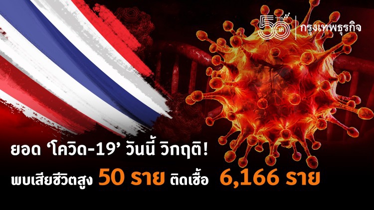 ยอด 'โควิด-19' วันนี้ วิกฤติ! พบเสียชีวิตสูง 50 ราย ติดเชื้อเพิ่ม 6,166 ราย