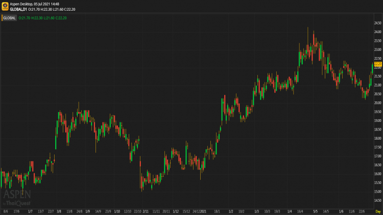 GLOBAL - ซื้อ (5 ก.ค.64)