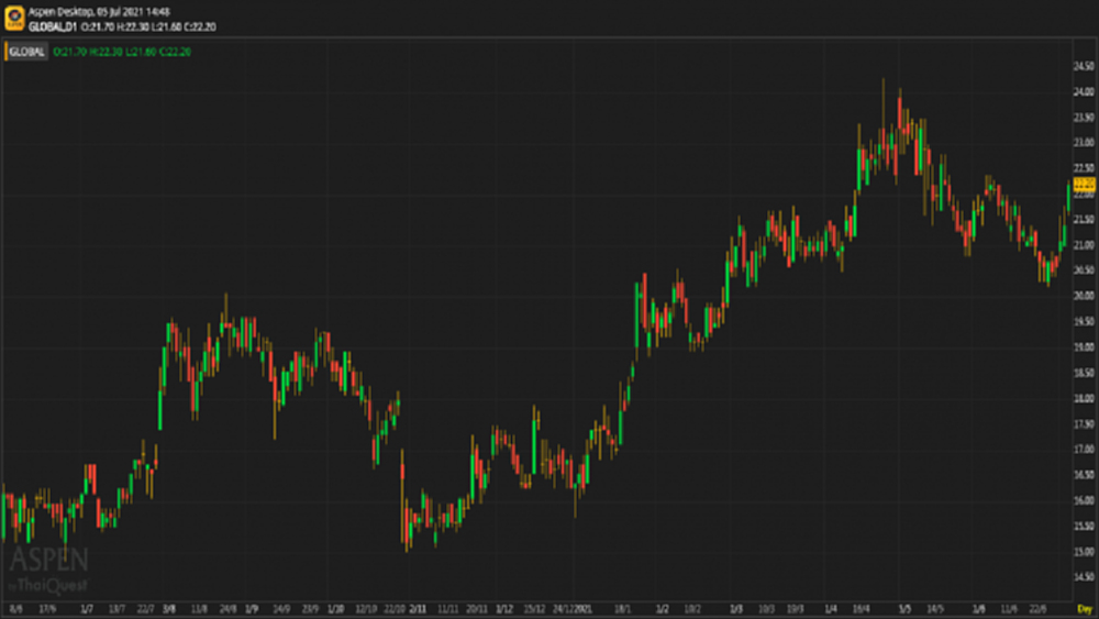 GLOBAL - ซื้อ (5 ก.ค.64)