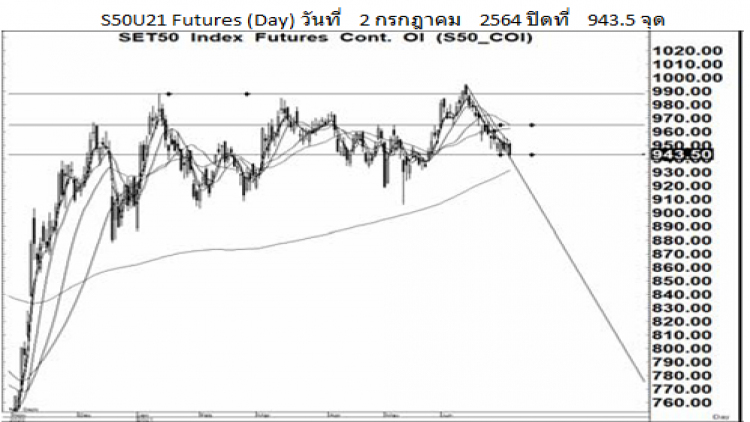 Daily SET50 Futures (5 ก.ค.64)