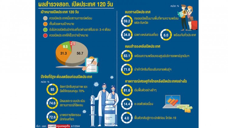 ปัจจัยเสี่ยง120วันไม่ทันเปิดประเทศ