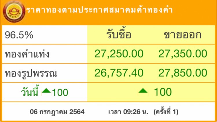 ‘ราคาทอง’วันนี้ พุ่ง100บาท