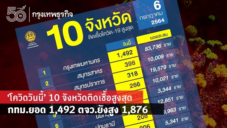 อัพเดท 'โควิดวันนี้' 10 จังหวัดติดเชื้อสูงสุด กทม.ยอด 1,492 ตจว.ยังสูง 1,876