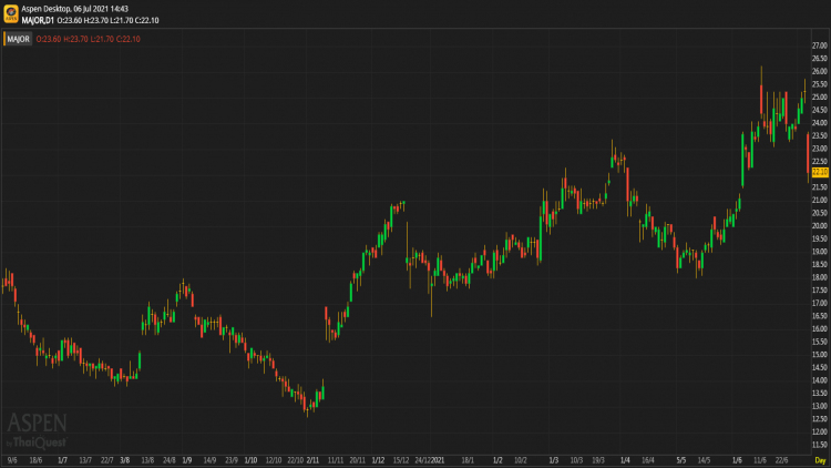MAJOR - ถือ (6 ก.ค.64)