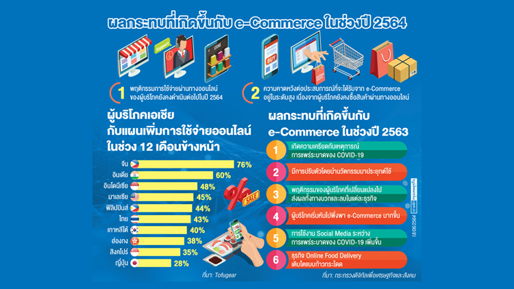 ส่อง 'อีคอมเมิร์ซไทย' ยุคหลังโควิด-19