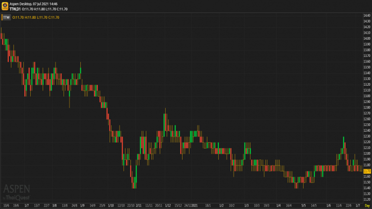 TTW - ถือ (7 ก.ค. 64)