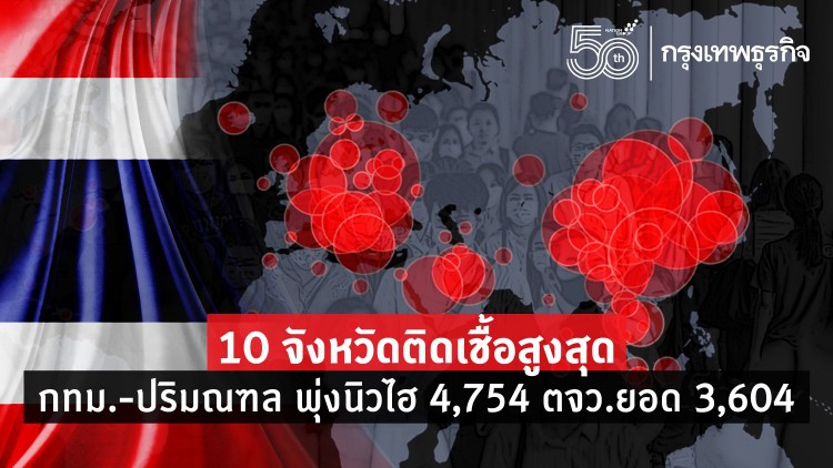 อัพเดท 'โควิดวันนี้' 10 จังหวัดติดเชื้อสูงสุด กทม.-ปริมณฑล พุ่งนิวไฮ 4,754 ตจว.ยอด 3,604