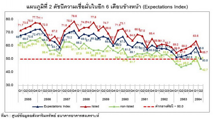 โควิดฉุดเชื่อมั่นดีเวลลอปเปอร์ต่ำสุดรอบ9ไตรมาส