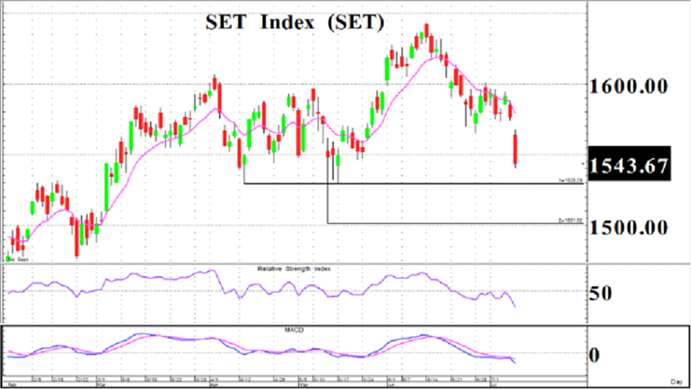 รอวันฝนซา (9 ก.ค.64)