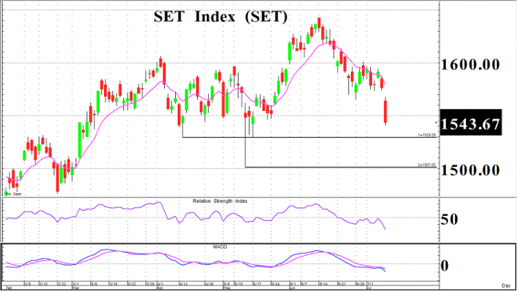 รอวันฝนซา (9 ก.ค.64)