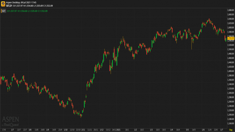 หุ้นไทยภาคบ่าย ปิดตลาด 1,552.09 จุด บวก 8.42 จุด หรือ 0.55%