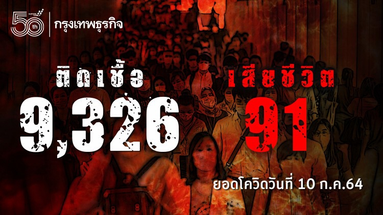 ยอด 'โควิด-19' วันนี้ ยิ่งวิกฤติ! พบเสียชีวิตสูง 91 ราย ติดเชื้อเพิ่ม 9,326 ราย 