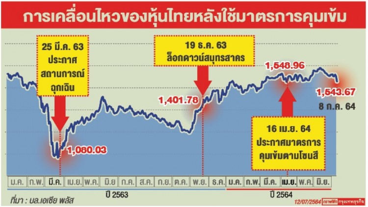 ย้อนรอย"หุ้นไทย"ฝ่าวิกฤตโควิด
