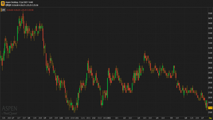 CPF - ซื้อ (12 ก.ค.64)