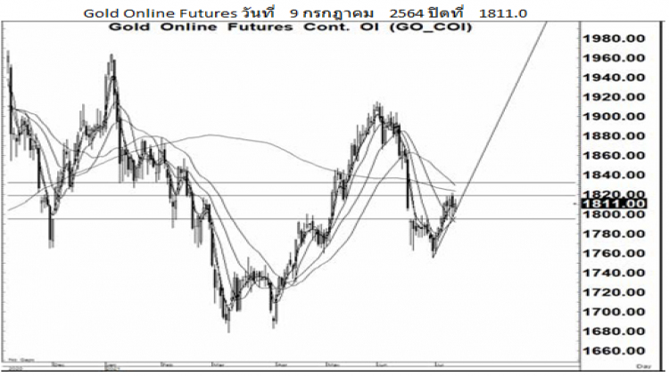 Daily Gold Futures (12 ก.ค.64)